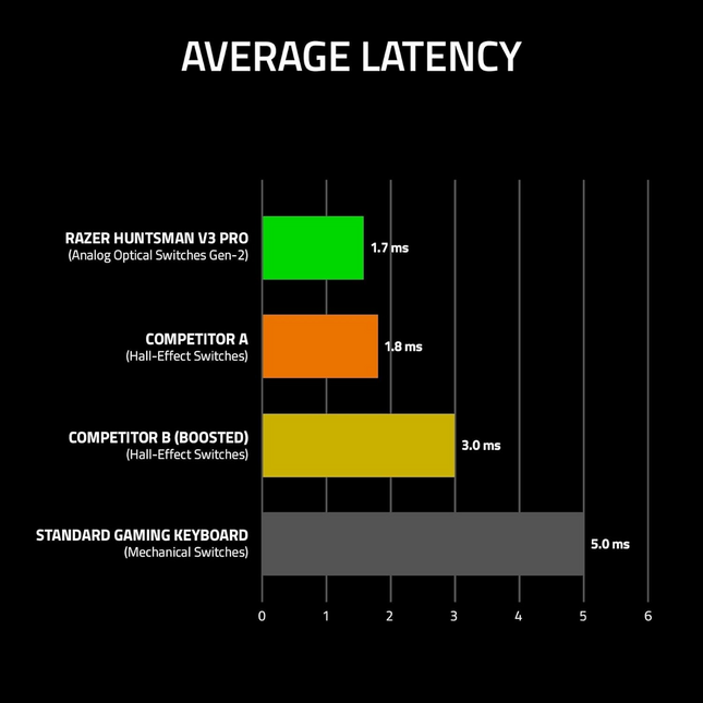 Razer Huntsman V3 Pro US Layout (Razer Renewed)